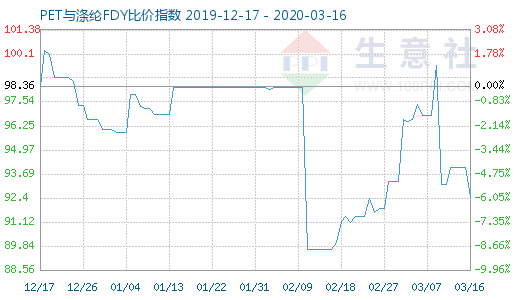 3月16日PET與滌綸FDY 比價指數(shù)圖