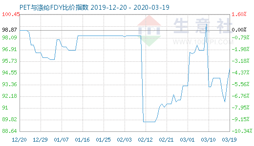 3月19日PET與滌綸FDY 比價指數圖