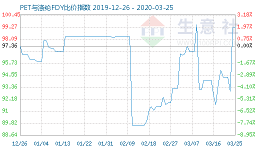 3月25日PET與滌綸FDY 比價指數圖