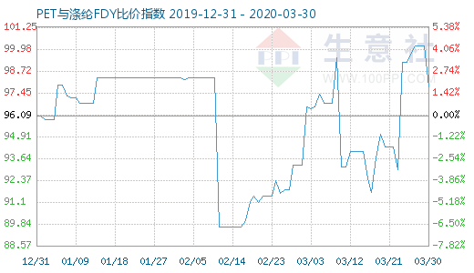 3月30日PET與滌綸FDY 比價指數(shù)圖