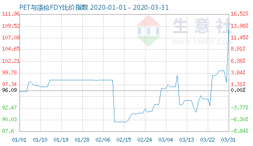 3月31日PET與滌綸FDY 比價指數(shù)圖