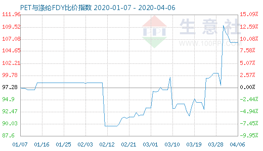4月6日PET與滌綸FDY 比價指數圖