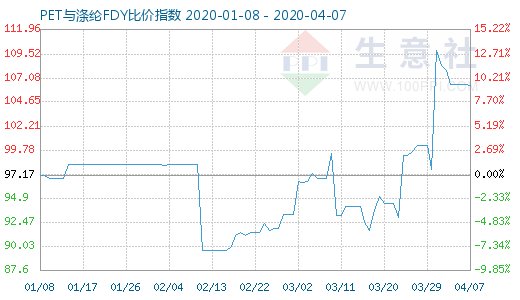 4月7日PET與滌綸FDY 比價(jià)指數(shù)圖