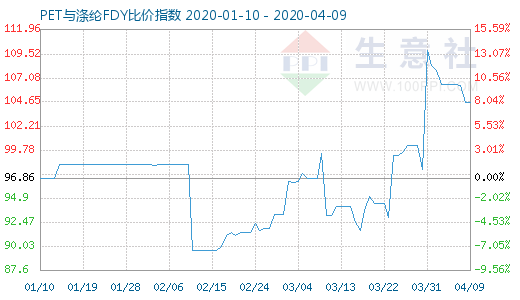 4月9日PET與滌綸FDY 比價指數圖