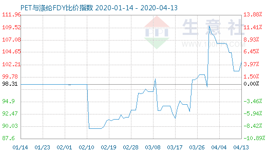 4月13日PET與滌綸FDY 比價指數(shù)圖