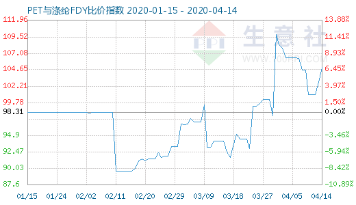4月14日PET與滌綸FDY 比價指數圖