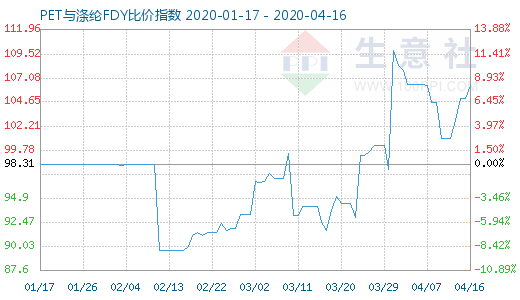 4月16日PET與滌綸FDY 比價指數(shù)圖
