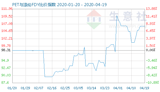 4月19日PET與滌綸FDY 比價指數(shù)圖