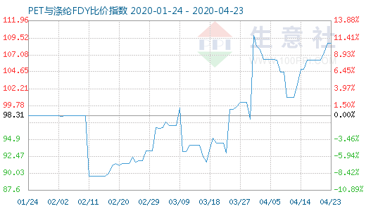 4月23日PET與滌綸FDY 比價指數(shù)圖