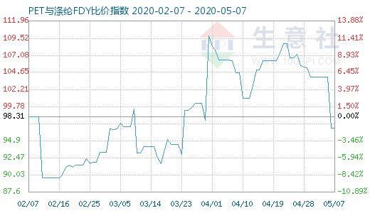 5月7日PET與滌綸FDY 比價指數(shù)圖