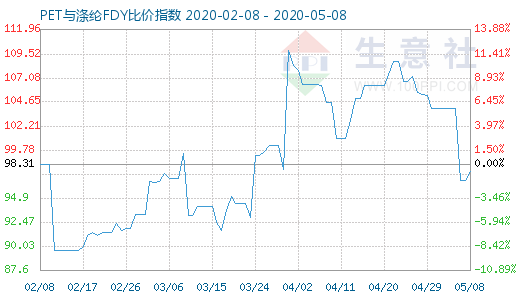 5月8日PET與滌綸FDY 比價(jià)指數(shù)圖