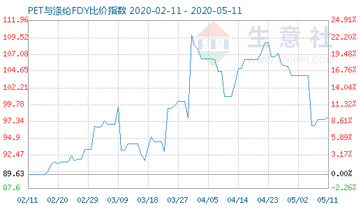 5月11日PET與滌綸FDY 比價(jià)指數(shù)圖