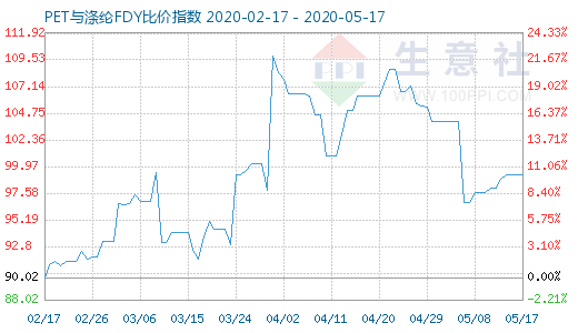 5月17日PET與滌綸FDY 比價(jià)指數(shù)圖