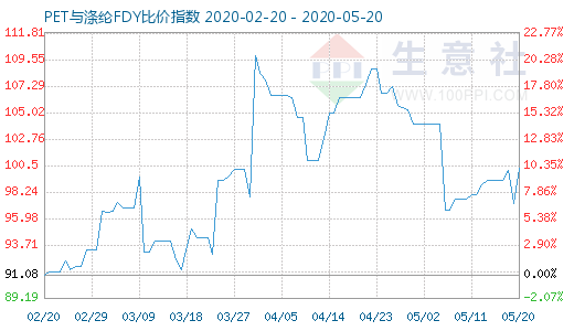 5月20日PET與滌綸FDY 比價指數(shù)圖