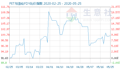 5月25日PET與滌綸FDY 比價指數(shù)圖