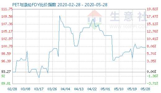 5月28日PET與滌綸FDY 比價指數圖