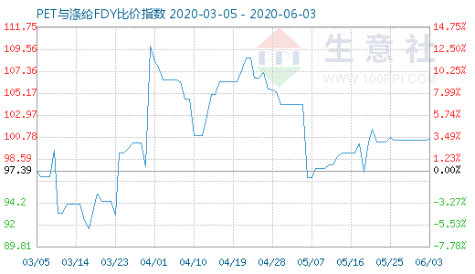 6月3日PET與滌綸FDY 比價(jià)指數(shù)圖