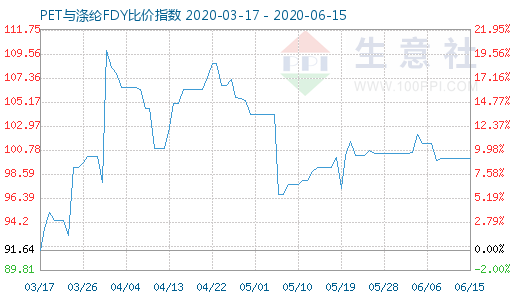 6月15日PET與滌綸FDY 比價(jià)指數(shù)圖