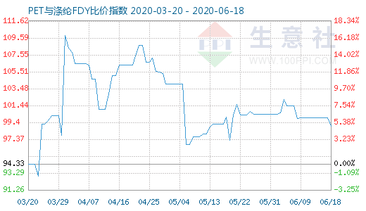 6月18日PET與滌綸FDY 比價(jià)指數(shù)圖