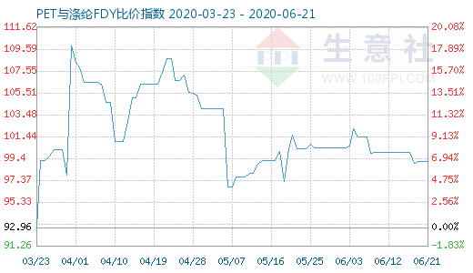 6月21日PET與滌綸FDY 比價指數圖