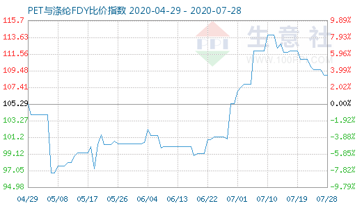 7月28日PET與滌綸FDY 比價指數(shù)圖