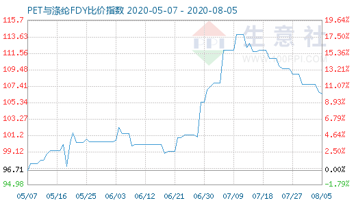 8月5日PET與滌綸FDY 比價(jià)指數(shù)圖