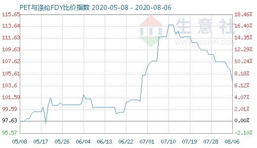 8月6日PET與滌綸FDY 比價(jià)指數(shù)圖