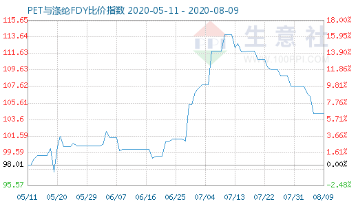8月9日PET與滌綸FDY 比價指數(shù)圖