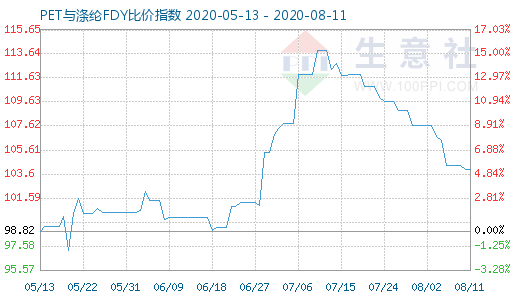 8月11日PET與滌綸FDY 比價(jià)指數(shù)圖