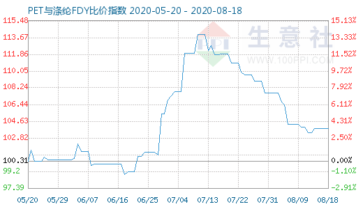 8月18日PET與滌綸FDY 比價指數(shù)圖