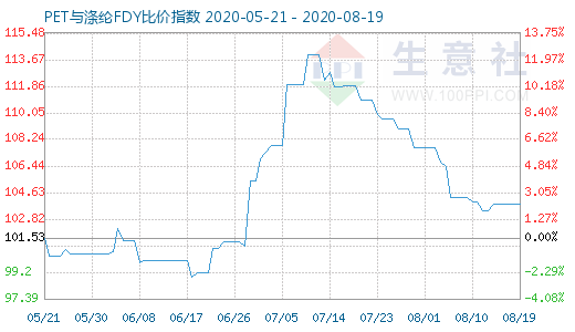 8月19日PET與滌綸FDY 比價指數(shù)圖