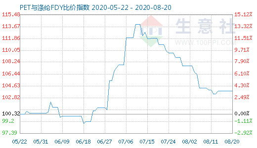 8月20日PET與滌綸FDY 比價(jià)指數(shù)圖