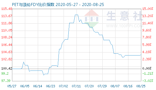 8月25日PET與滌綸FDY 比價指數(shù)圖