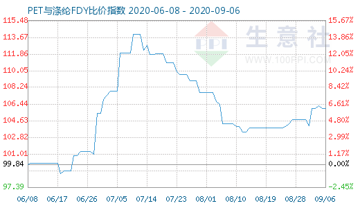9月6日PET與滌綸FDY 比價(jià)指數(shù)圖