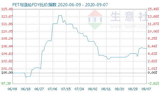 9月7日PET與滌綸FDY 比價指數圖