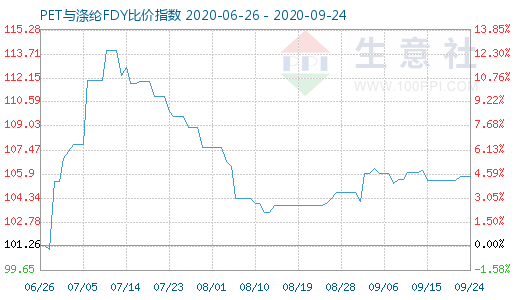 9月24日PET與滌綸FDY 比價指數(shù)圖
