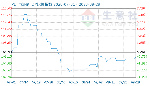 9月29日PET與滌綸FDY 比價(jià)指數(shù)圖