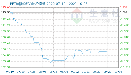 10月8日PET與滌綸FDY 比價(jià)指數(shù)圖