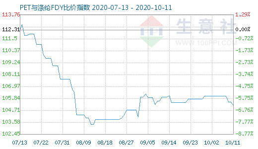 10月11日PET與滌綸FDY 比價指數圖