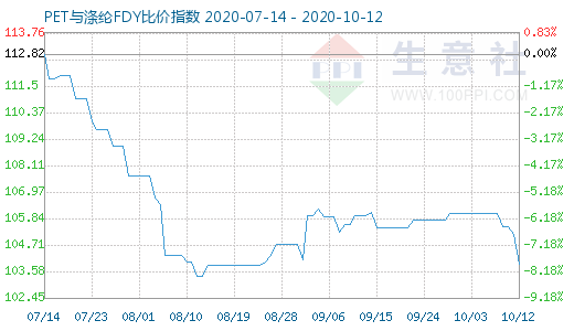 10月12日PET與滌綸FDY 比價指數圖