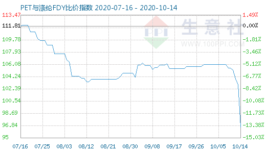10月14日PET與滌綸FDY 比價指數圖