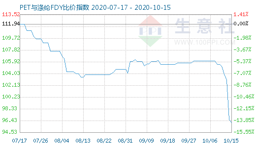 10月15日PET與滌綸FDY 比價指數(shù)圖