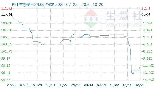 10月20日PET與滌綸FDY 比價指數(shù)圖