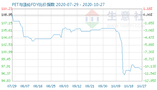 10月27日PET與滌綸FDY 比價(jià)指數(shù)圖