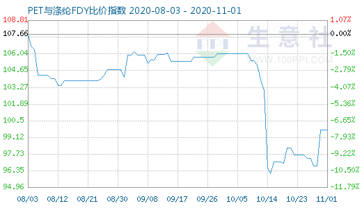 11月1日PET與滌綸FDY 比價(jià)指數(shù)圖