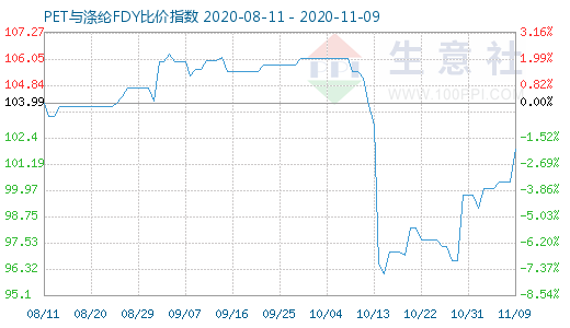 11月9日PET與滌綸FDY 比價(jià)指數(shù)圖