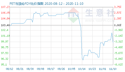 11月10日PET與滌綸FDY 比價指數圖
