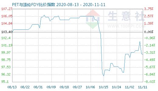 11月11日PET與滌綸FDY 比價指數圖