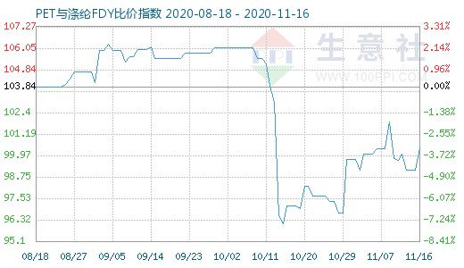 11月16日PET與滌綸FDY 比價指數(shù)圖