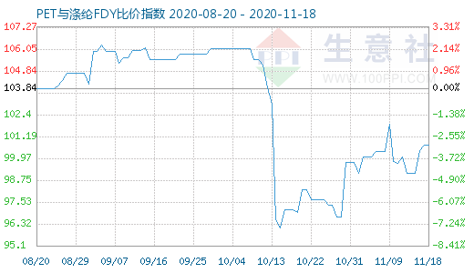 11月18日PET與滌綸FDY 比價(jià)指數(shù)圖